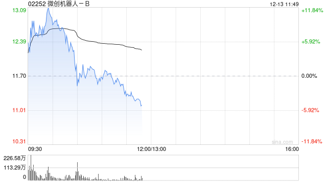 微创系早盘再度走高 微创机器人-B超逾11%微创脑科学超逾5%