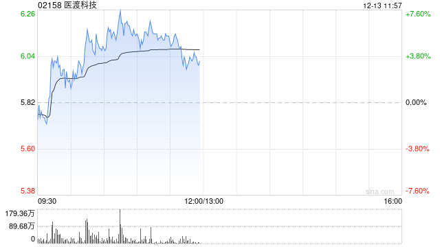 医渡科技早盘涨逾6% 光大证券维持“买入”评级