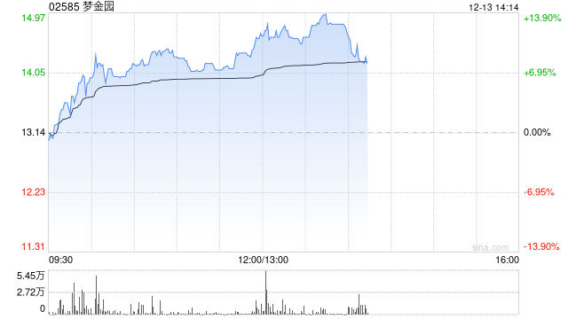 梦金园早盘涨逾9%创新高 较招股价已涨超20%