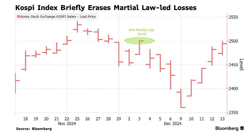 市场淡化“戒严令风波” 韩国股市收复紧急戒严以来所有失地
