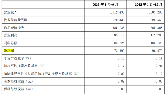 三季度净利暴跌八成 新行长能否带领亿联银行走出业绩阴霾