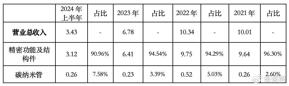 果链企业捷邦科技：上市业绩变脸，内生发展底气不足